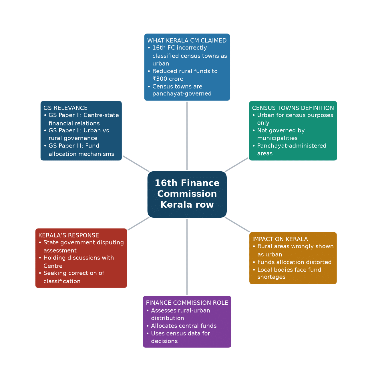 Mind map of 16th Finance Commission Kerala row concept mind map — 16th Finance Commission Kerala rural funds…