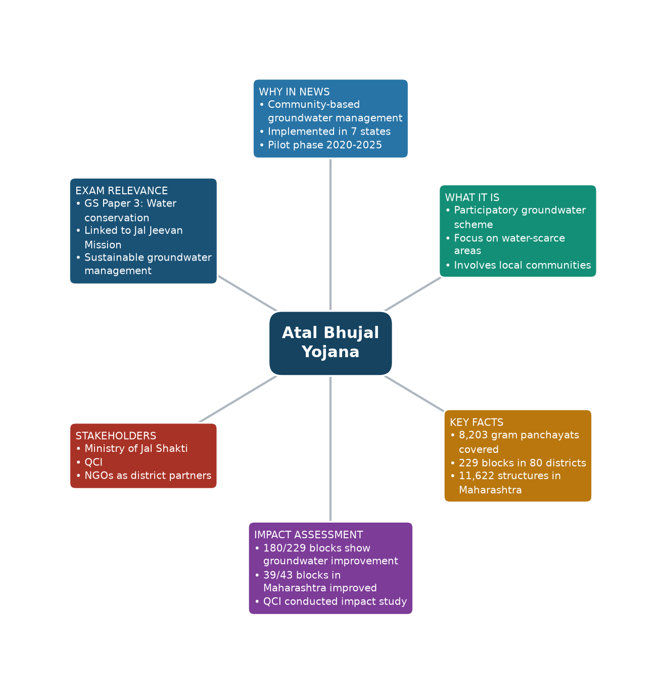 Mind map of Atal Bhujal Yojana concept mind map — अटल भूजल योजना भूजल स्तर सुधार 2026 Mind map of Atal Bhujal Yojana concept mind map — अटल भूजल योजना भूजल स्तर सुधार 2026