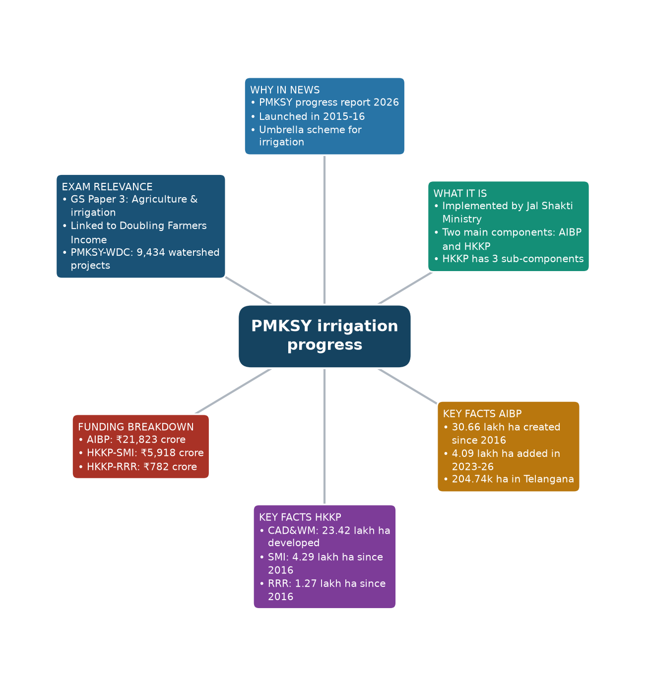 Mind map of PMKSY irrigation progress concept mind map — पीएमकेएसवाई प्रगति 2026, एआईबीपी, हर खेत को पानी योजना