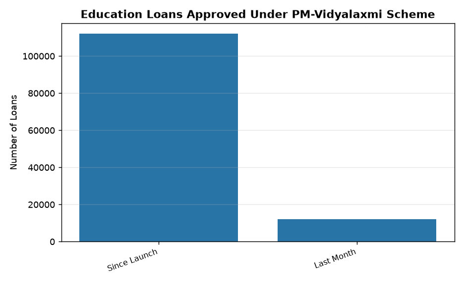 पीएम विद्यालक्ष्मी योजना: लॉन्च के बाद 1.12 लाख शिक्षा ऋण स्वीकृत — Education Loans Approved Under PM-Vidyalaxmi Scheme