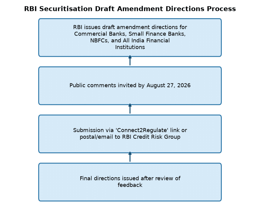 आरबीआई ने प्रतिभूतिकरण लेनदेन के लिए मसौदा संशोधन निर्देश जारी किए — RBI Securitisation Draft Amendment Directions Process
