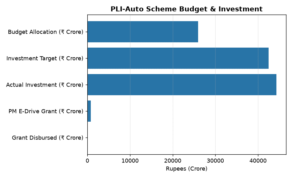 पीएलआई-ऑटो योजना: ₹25,938 करोड़ के बजट से आत्मनिर्भर भारत की ओर बड़ा कदम — PLI-Auto Scheme Budget & Investment