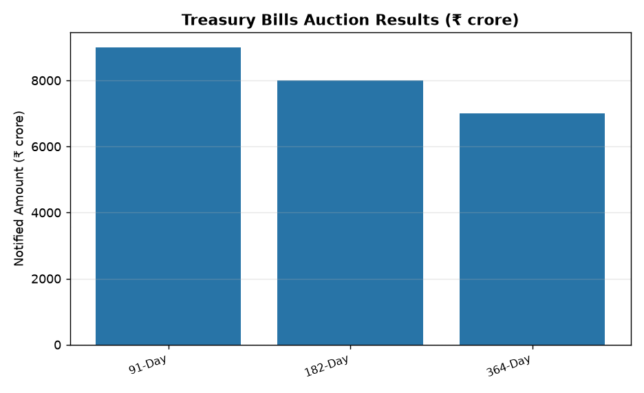 ट्रेजरी बिल्स की नीलामी में 91-दिवसीय बिलों का कट-ऑफ 5.34% पर हुआ तय — Treasury Bills Auction Results (₹ crore)