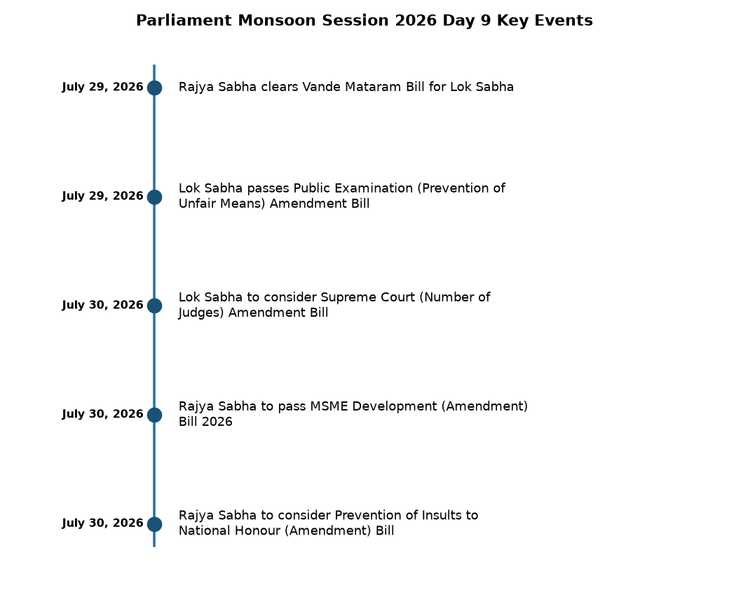 लोकसभा में आज 'वंदे मातरम बिल' पर हंगामा, जानिए पूरा घटनाक्रम — Parliament Monsoon Session 2026 Day 9 Key Events