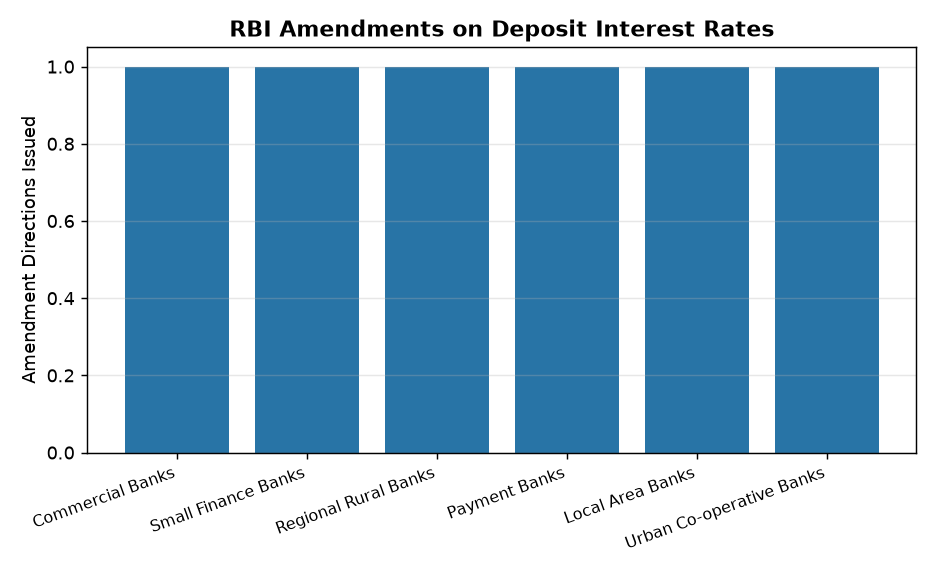 आरबीआई ने जमा दरों पर संशोधन निर्देश जारी किए, जानें क्या बदला? — RBI Amendments on Deposit Interest Rates