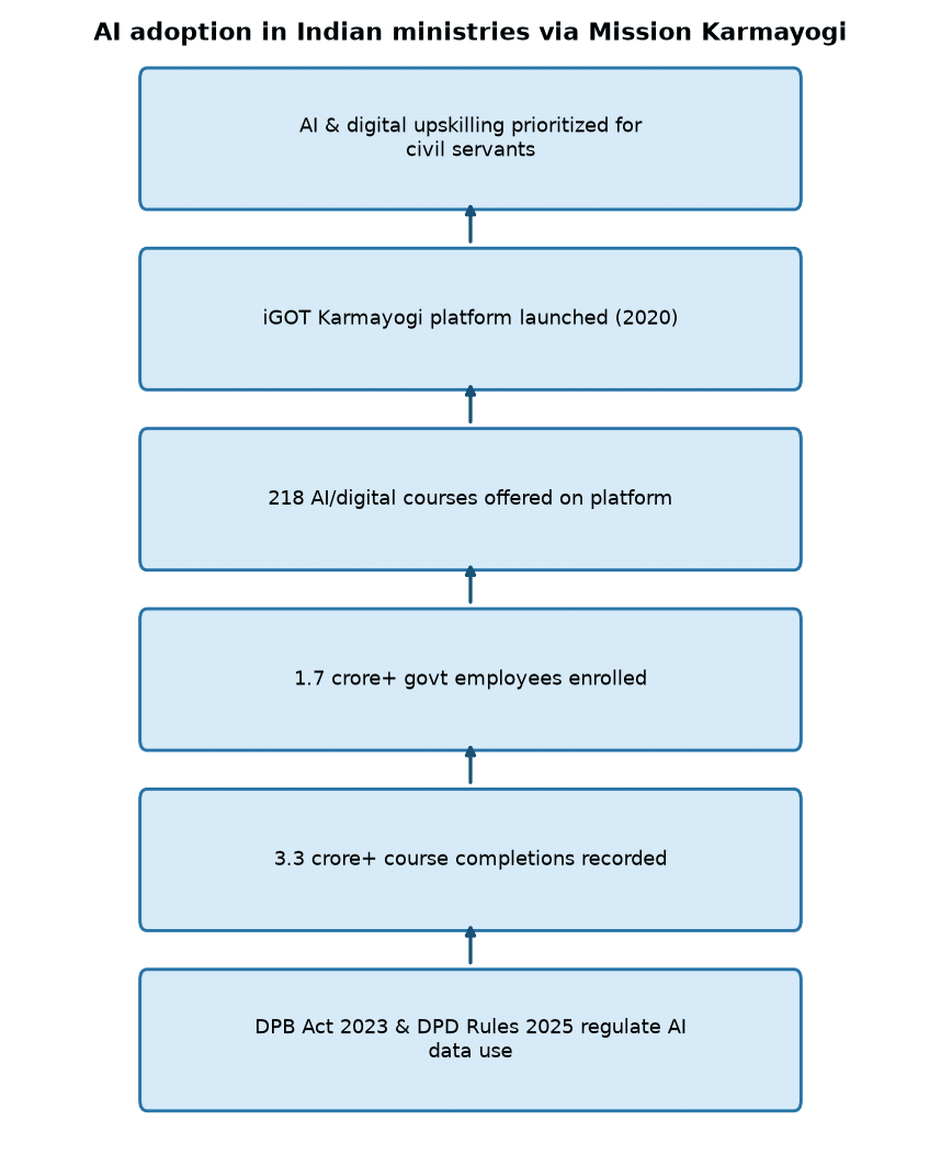 मिशन कर्मयोगी: सरकारी अधिकारियों के लिए AI कौशल विकास — AI adoption in Indian ministries via Mission Karmayogi