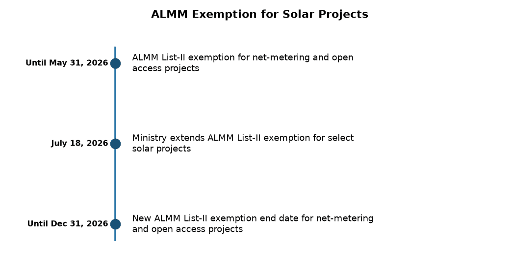 ALMM Policy Unchanged: Solar Project Exemption Extended to Dec 2026 — ALMM Exemption for Solar Projects