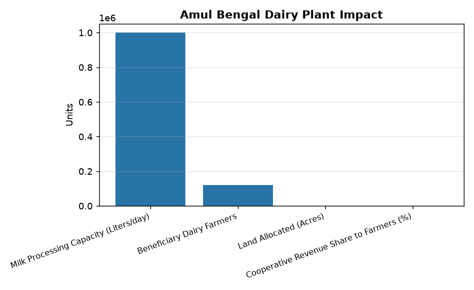 Amul’s Mega Dairy Plant in Kolkata: Key for West Bengal’s White Revolution 2.0 — Amul Bengal Dairy Plant Impact