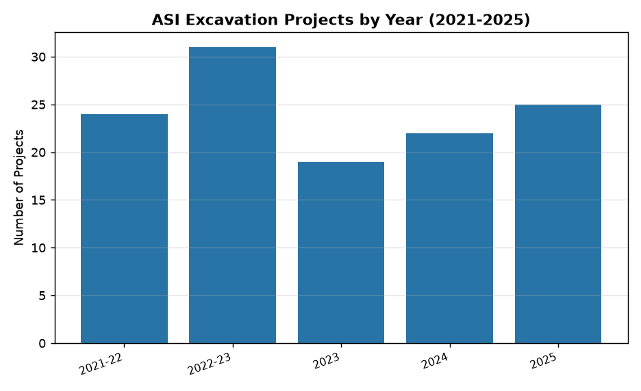 ASI Excavations Uncover 121 Ancient Sites in 5 Years: Key Finds & Budget Breakdown — ASI Excavation Projects by Year (2021-2025)