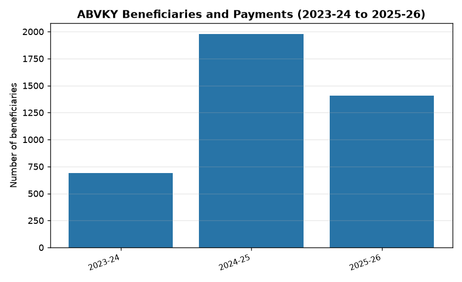 ESIC Extends Atal Bimit Vyakti Kalyan Yojana till June 2027: Key Eligibility & Benefits — ABVKY Beneficiaries and Payments (2023-24 to 2025-26)