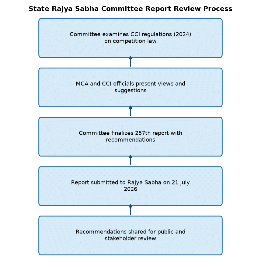 CCI Regulations 2024: Rajya Sabha Committee’s 257th Report Analysis for Banking Exams — State Rajya Sabha Committee Report Review Process