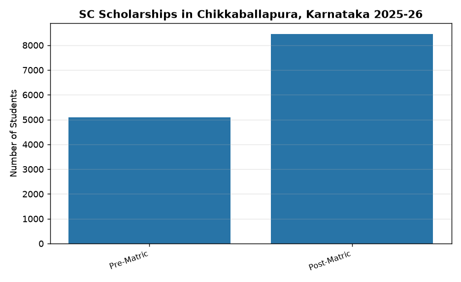 13,550 SC Students in Karnataka Benefit from Central Scholarships 2025-26 — SC Scholarships in Chikkaballapura, Karnataka 2025-26