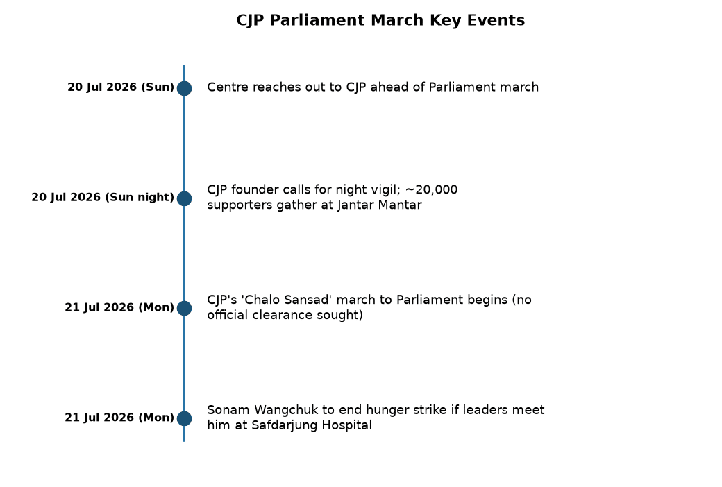 CJP's Parliament March: Centre's Outreach to Activist Sonam Wangchuk — CJP Parliament March Key Events