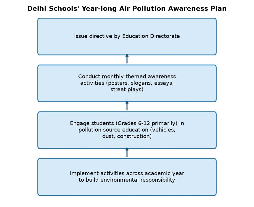Delhi Schools to Run Year-Long Air Pollution Awareness Campaign: Key for UPSC, SSC & RBI Grade B — Delhi Schools' Year-long Air Pollution Awareness Plan