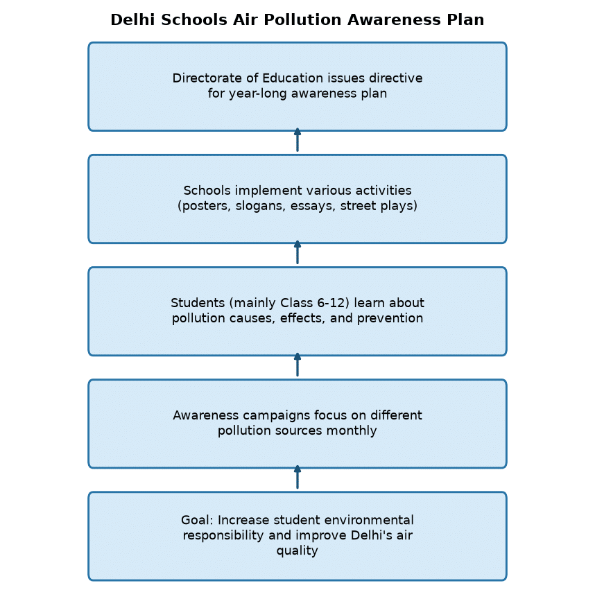 Delhi Schools Launch Year-Long Air Pollution Awareness Drive: Key Directives — Delhi Schools Air Pollution Awareness Plan