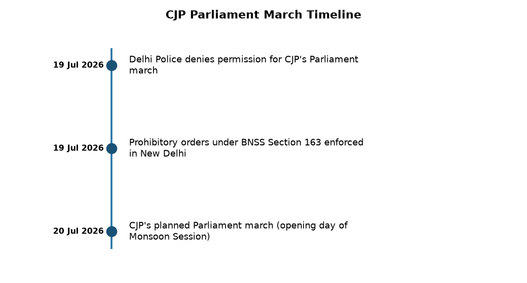 Delhi Police Denies Permission for CJP’s Parliament March on Monsoon Session Day — CJP Parliament March Timeline