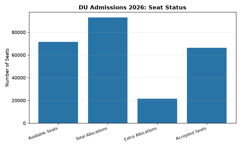 DU Admissions 2026: Extra Allocations & Seat Acceptance Trends Explained — DU Admissions 2026: Seat Status