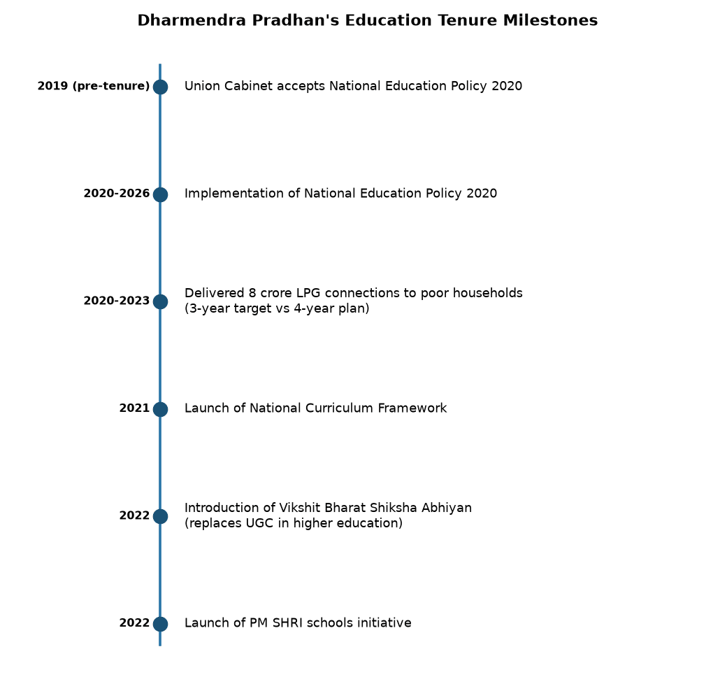 Dharmendra Pradhan’s Education Tenure: Key Reforms & Challenges for Banking Exams — Dharmendra Pradhan's Education Tenure Milestones