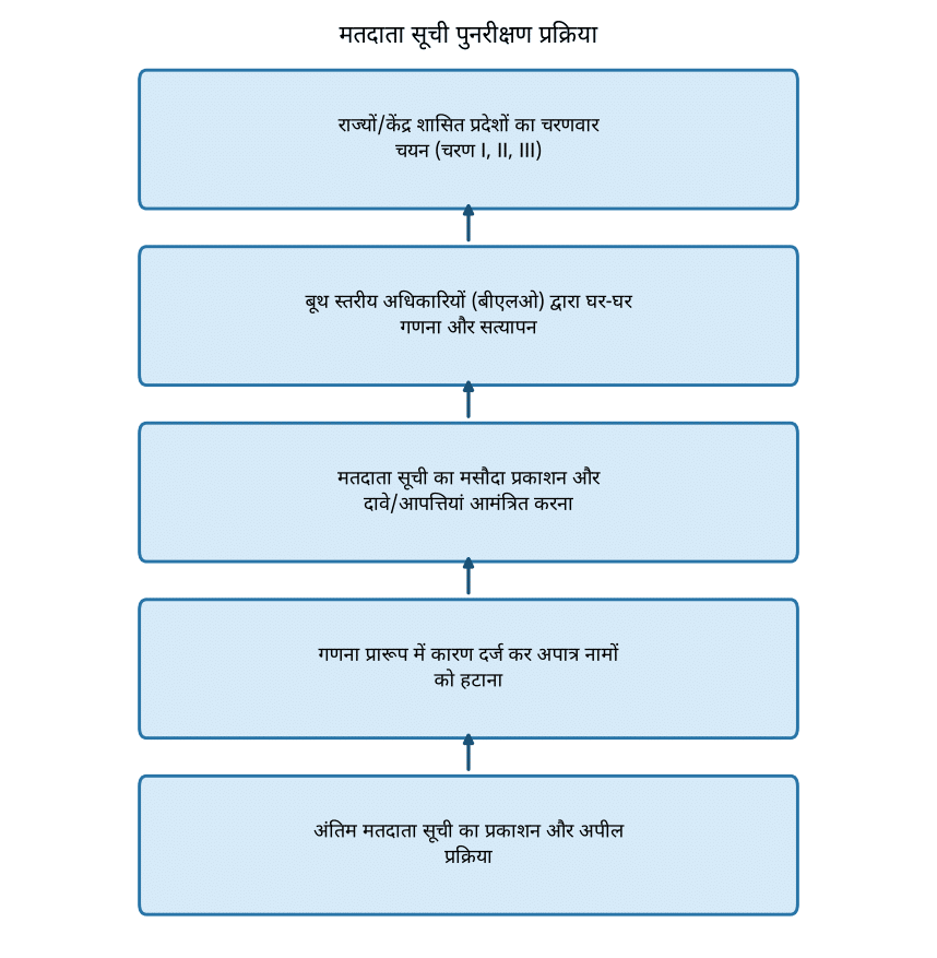 निर्वाचन आयोग द्वारा मतदाता सूची पुनरीक्षण: सुरक्षा उपाय और चरणबद्ध प्रक्रिया — मतदाता सूची पुनरीक्षण प्रक्रिया