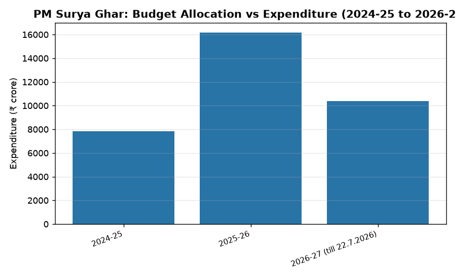 पीएम सूर्य घर योजना: मुफ्त बिजली हेतु रूफटॉप सोलर पर 5.75% ब्याज दर — PM Surya Ghar: Budget Allocation vs Expenditure (2024-25 to 2026-27)