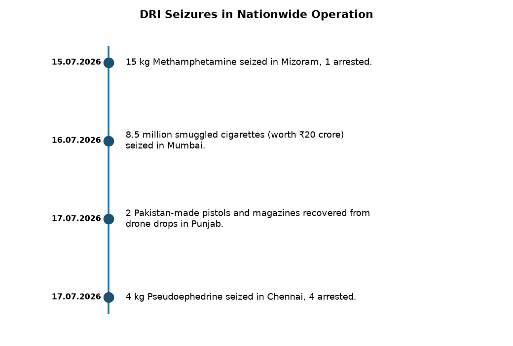 DRI Busts Major Smuggling Racket: Drugs, Cigarettes, Arms Seized, 5 Arrested — DRI Seizures in Nationwide Operation