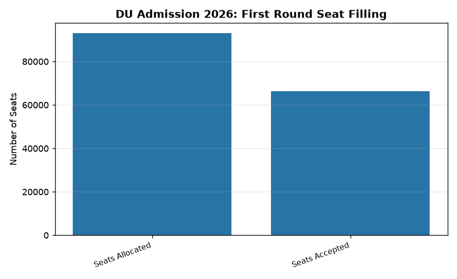 DU Admissions 2026: 70% Seats Filled in First Round, Limited Options Left — DU Admission 2026: First Round Seat Filling