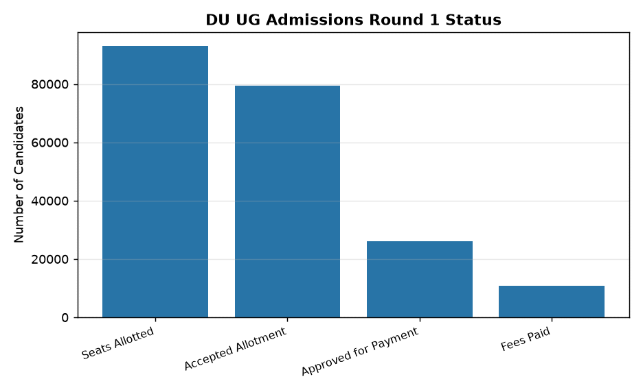 DU Admissions 2026: Over 79,000 Accept Round 1 Seats; Next List July 25 — DU UG Admissions Round 1 Status