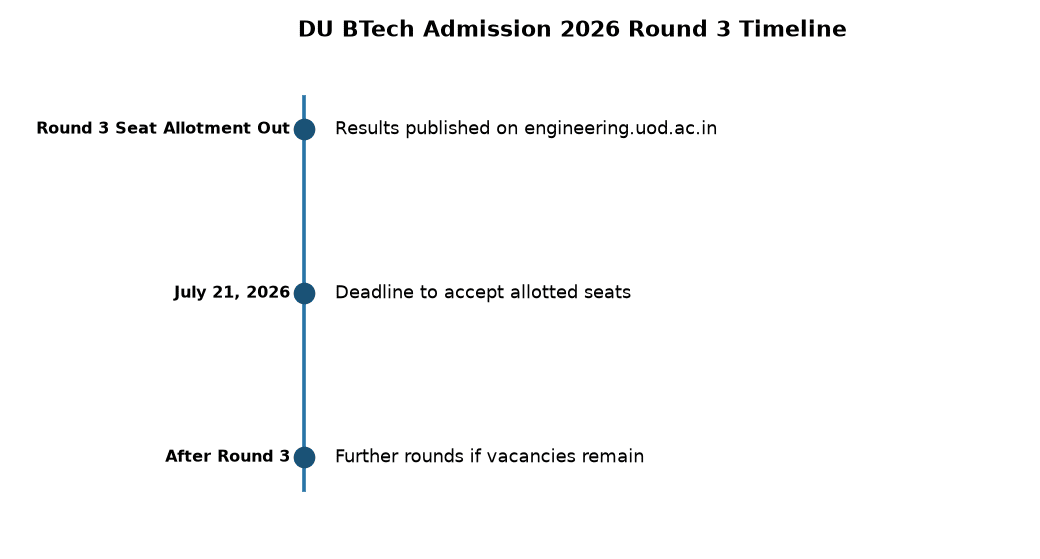 DU BTech Round 3 Seat Allotment 2026: Key Deadline & Steps for Banking Aspirants — DU BTech Admission 2026 Round 3 Timeline