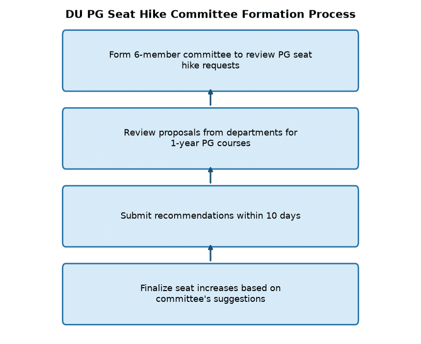 DU Forms 6-Member Panel to Boost PG Seats Amid Rising Demand in 2026-27 — DU PG Seat Hike Committee Formation Process