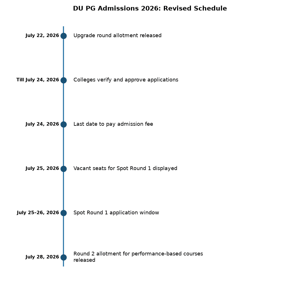 DU PG Admissions 2026: Revised CSAS Spot Round Schedule Released for Banking Exams — DU PG Admissions 2026: Revised Schedule