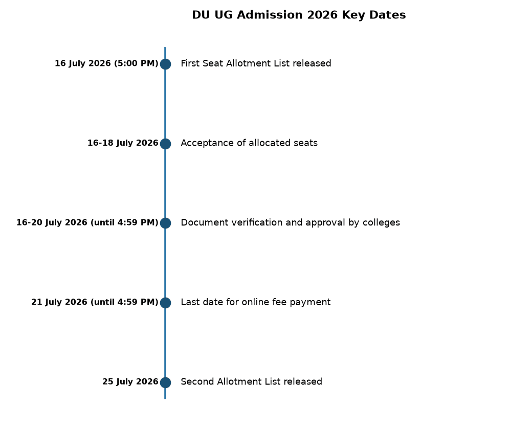 DU UG Admission 2026: First Seat Allotment List Released for 71,000+ Seats — DU UG Admission 2026 Key Dates