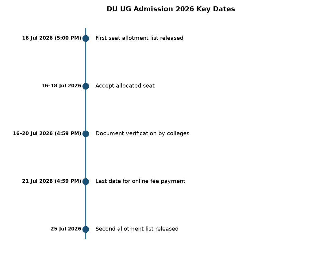 DU UG Admission 2026: First Seat Allotment List Released Today — DU UG Admission 2026 Key Dates