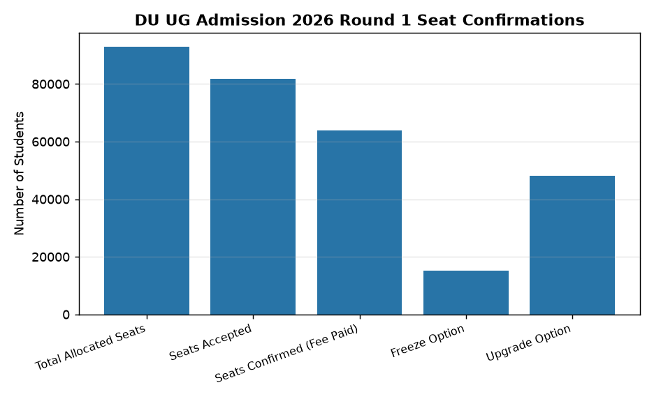 DU UG Admission 2026 Round 2: Key Dates, Seat Allocation & Freeze/Upgrade Options — DU UG Admission 2026 Round 1 Seat Confirmations