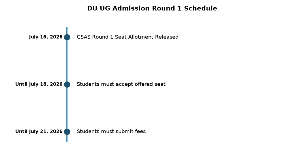 DU UG CSAS Round 1 Allotment: 93,033 Students Offered Seats, Key Dates — DU UG Admission Round 1 Schedule