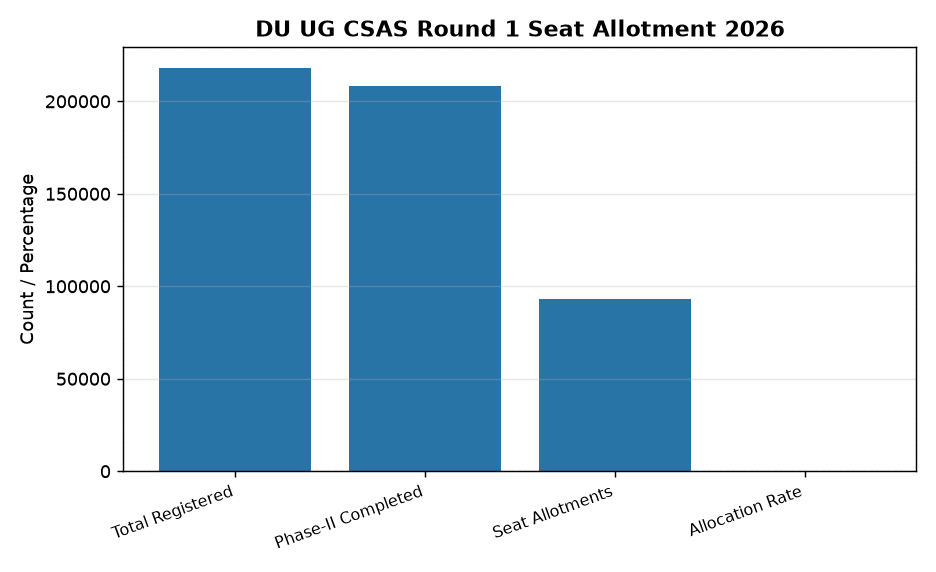 DU UG CSAS Round 1 Seat Allotment 2026: 93,033 Students Get Offers, Check Deadlines — DU UG CSAS Round 1 Seat Allotment 2026