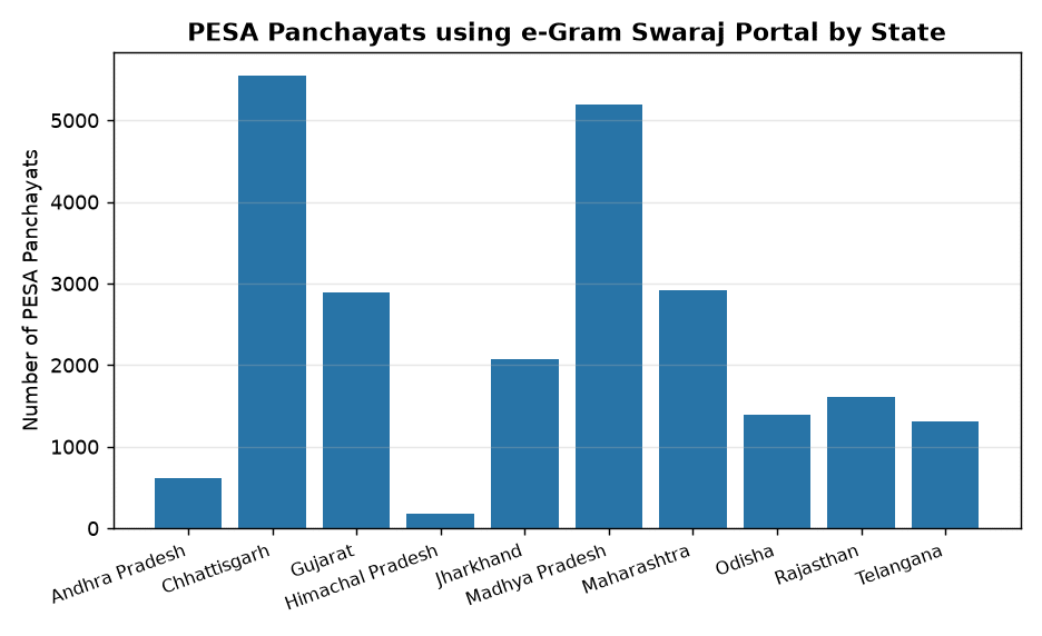PESA Areas to Integrate e-Gram Swaraj Portal for GP Development Plans — PESA Panchayats using e-Gram Swaraj Portal by State