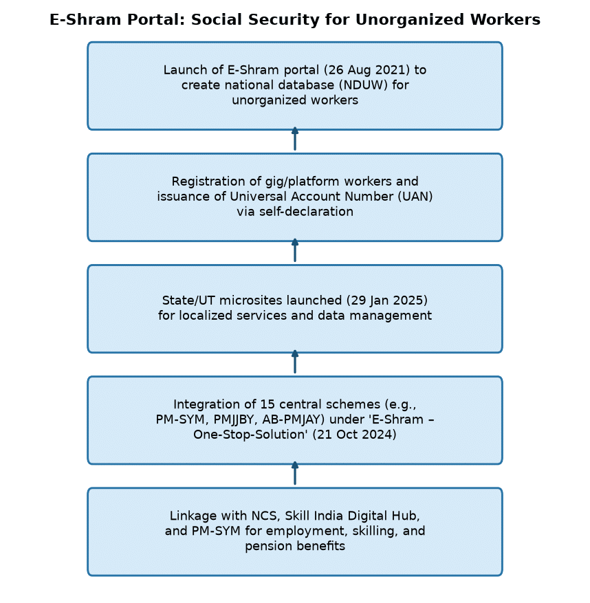 E-Shram Portal: Social Security for Unorganized Workers in 2026 — E-Shram Portal: Social Security for Unorganized Workers