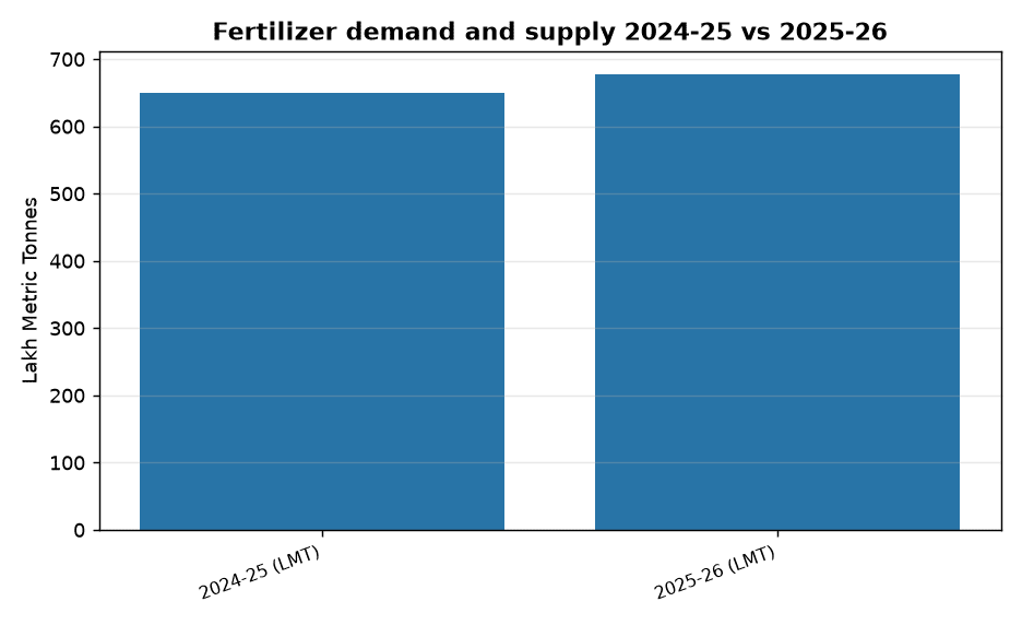 Government Ensures Adequate Fertilizer Supply for 2025-26: Key Policies & Growth Trends — Fertilizer demand and supply 2024-25 vs 2025-26