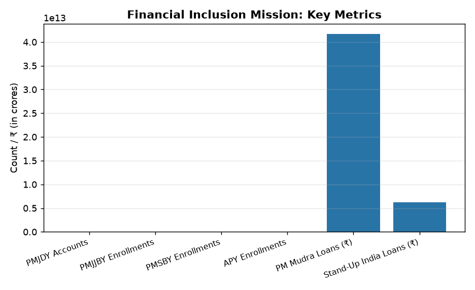 PMJDY Success: 58.63 Crore Accounts, ₹3.08 Lakh Crore Deposits Boost Financial Inclusion — Financial Inclusion Mission: Key Metrics