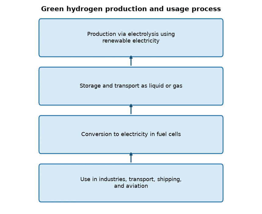 Green Hydrogen Mission: India’s Path to Clean Energy & Net-Zero 2070 — Green hydrogen production and usage process