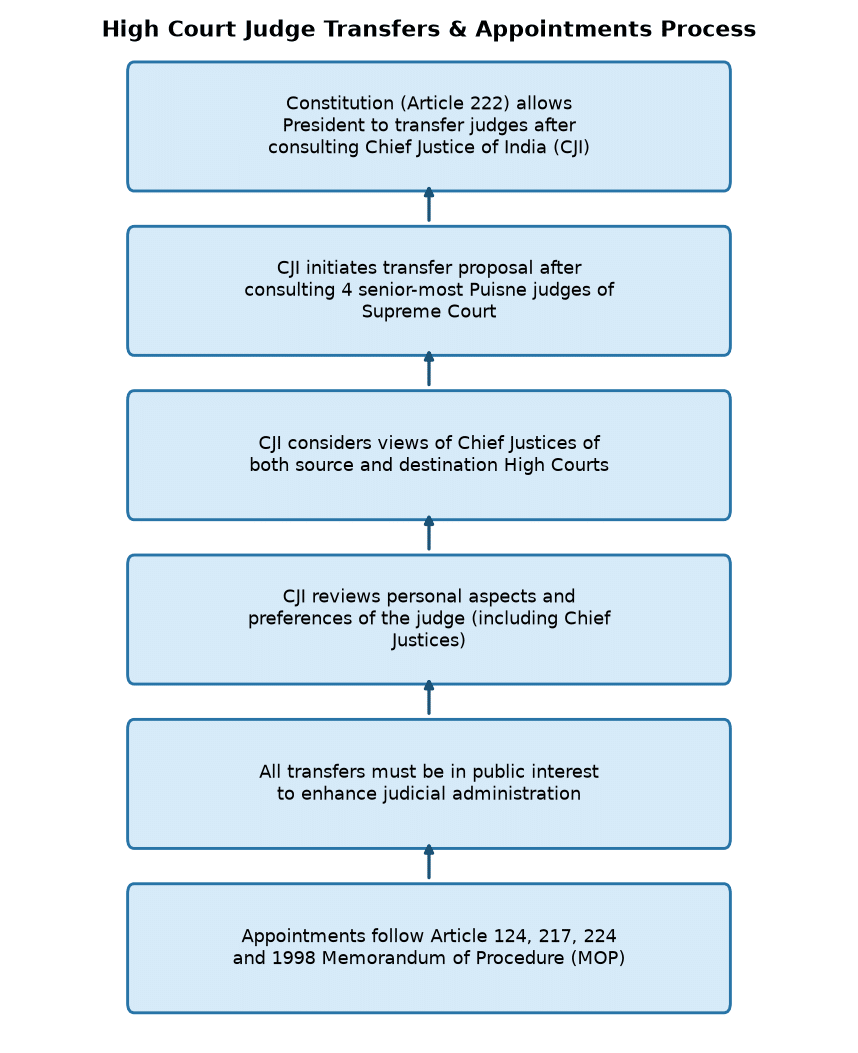 Understanding High Court Judge Transfers & Appointments as per Constitution & MOP — High Court Judge Transfers & Appointments Process