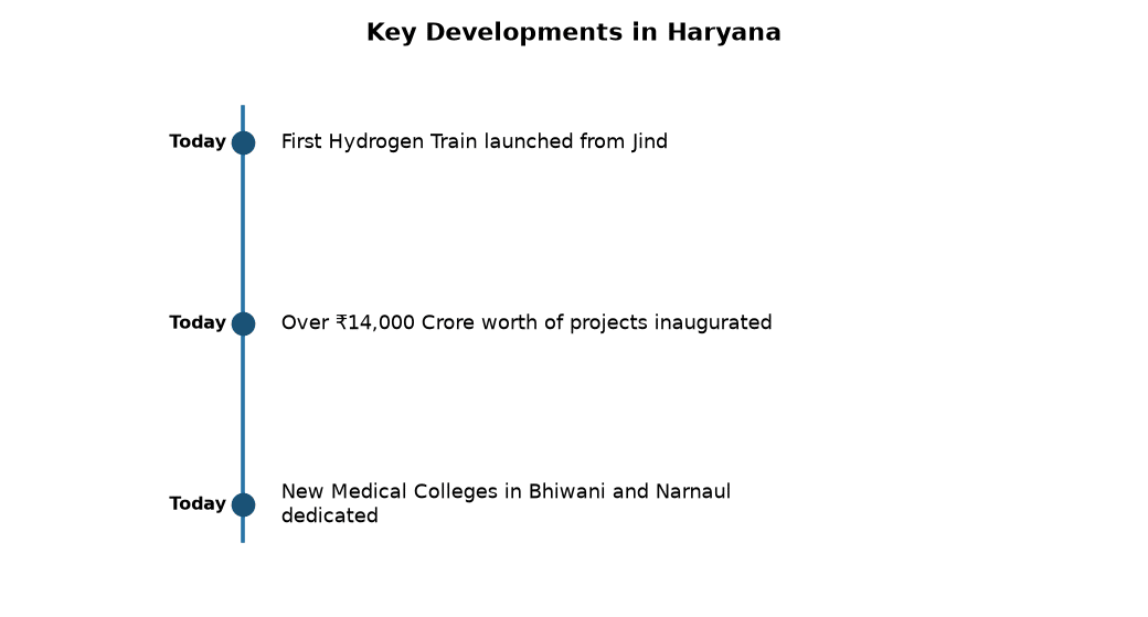 PM Modi Inaugurates India's First Hydrogen Train in Jind, Haryana — Key Developments in Haryana