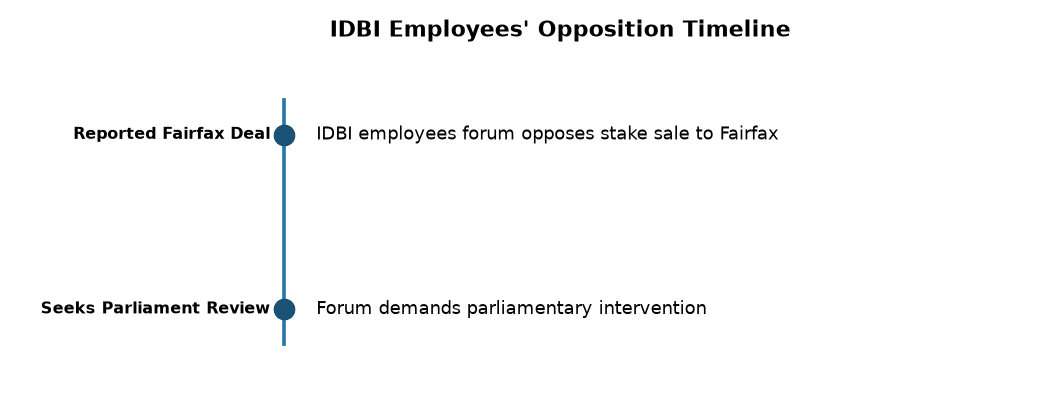 IDBI Employees Oppose Fairfax Stake Sale, Demand Parliament Review — IDBI Employees' Opposition Timeline