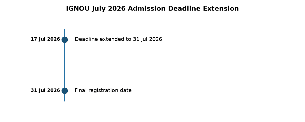 IGNOU Admission 2026: Extended Deadline for July Session, Apply by July 31 — IGNOU July 2026 Admission Deadline Extension