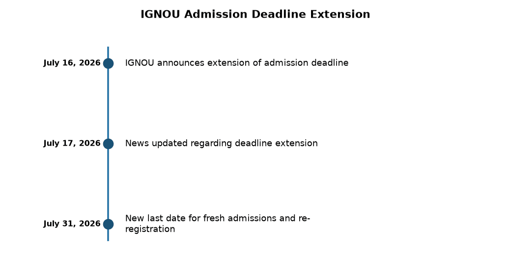 IGNOU July 2026 Admissions Extended: Key Dates for Aspirants — IGNOU Admission Deadline Extension