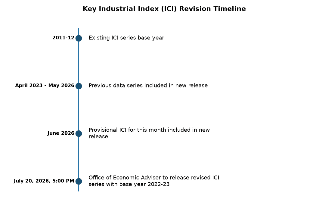 Revised Index of Core Industries (ICI) with 2022-23 Base Year Released — Key Industrial Index (ICI) Revision Timeline