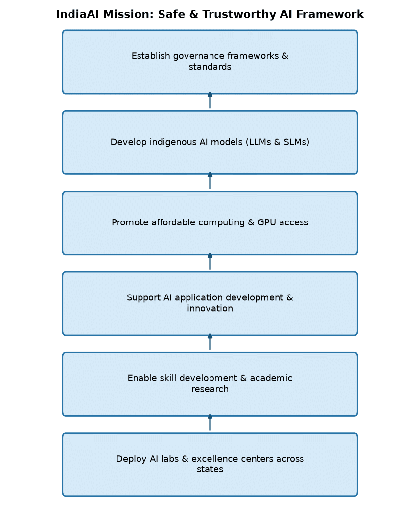 IndiaAI Mission: Safe & Trustworthy AI Framework Boosts Citizen Trust — IndiaAI Mission: Safe & Trustworthy AI Framework