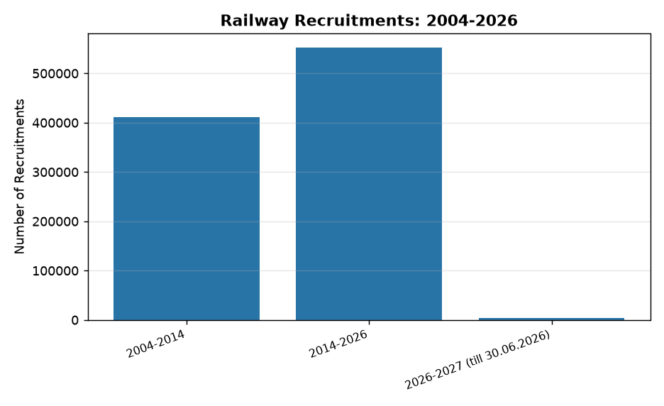 Indian Railways Recruits 5.56 Lakh+ Employees Since 2014: Mission Mode Hiring Explained — Railway Recruitments: 2004-2026