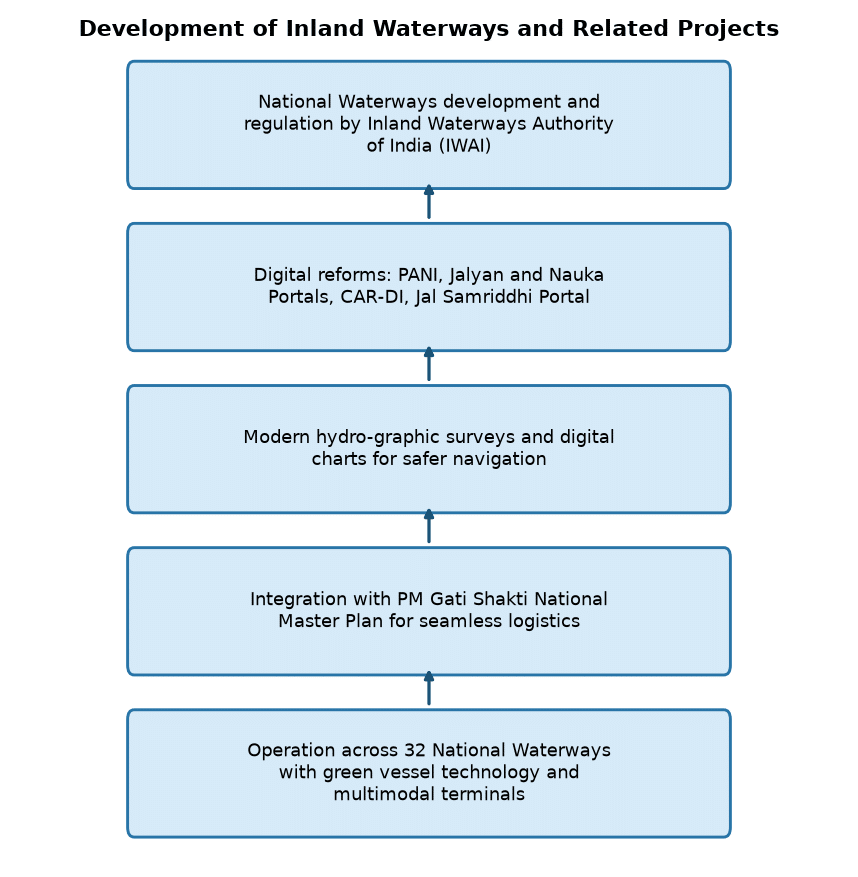 Govt Boosts Inland Waterways: ₹32 National Waterways Operational by 2026 — Development of Inland Waterways and Related Projects