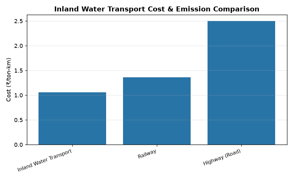 Government's ₹20,000 Cr Push for Inland Waterways: A Game-Changer for Logistics & Economy — Inland Water Transport Cost & Emission Comparison
